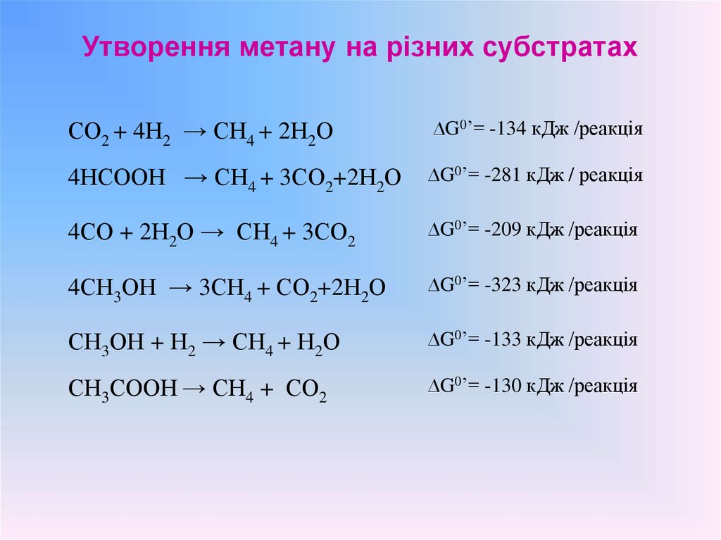 Утворення метану на різних субстратах