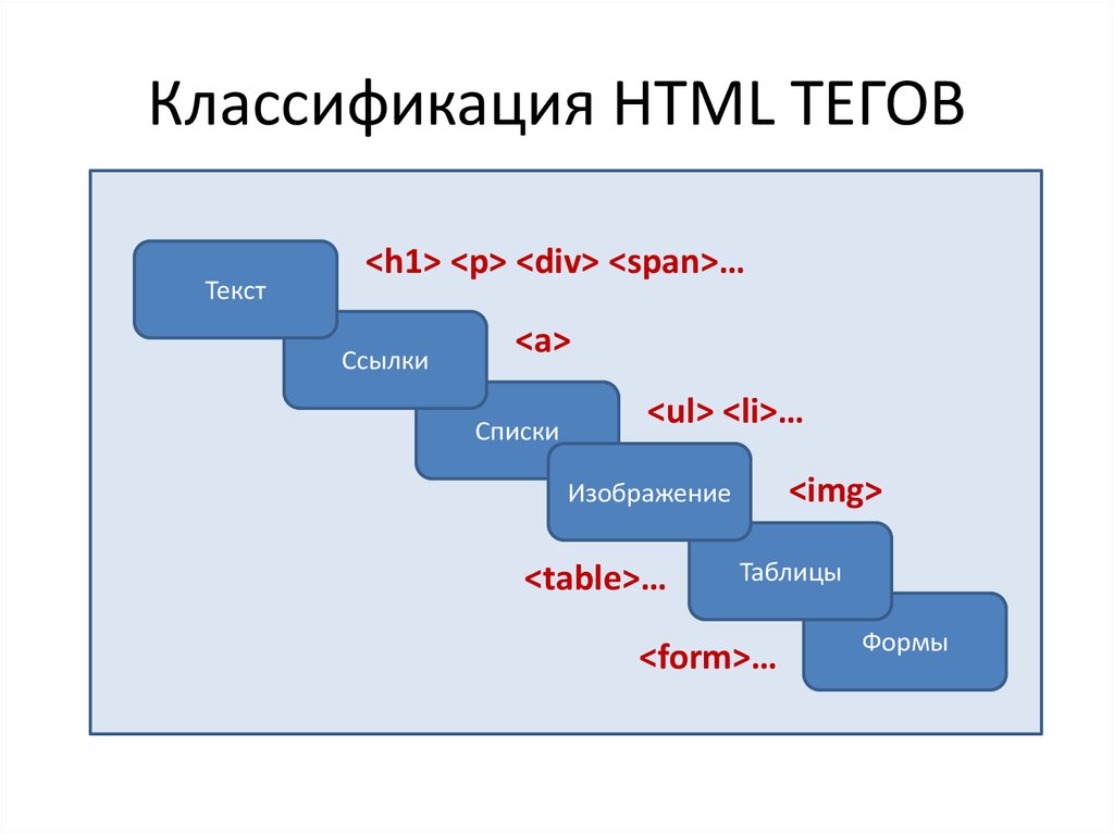 Html tags ru. Теги html. Классификация тегов html. Html Теги для текста. Теги в информатике html.