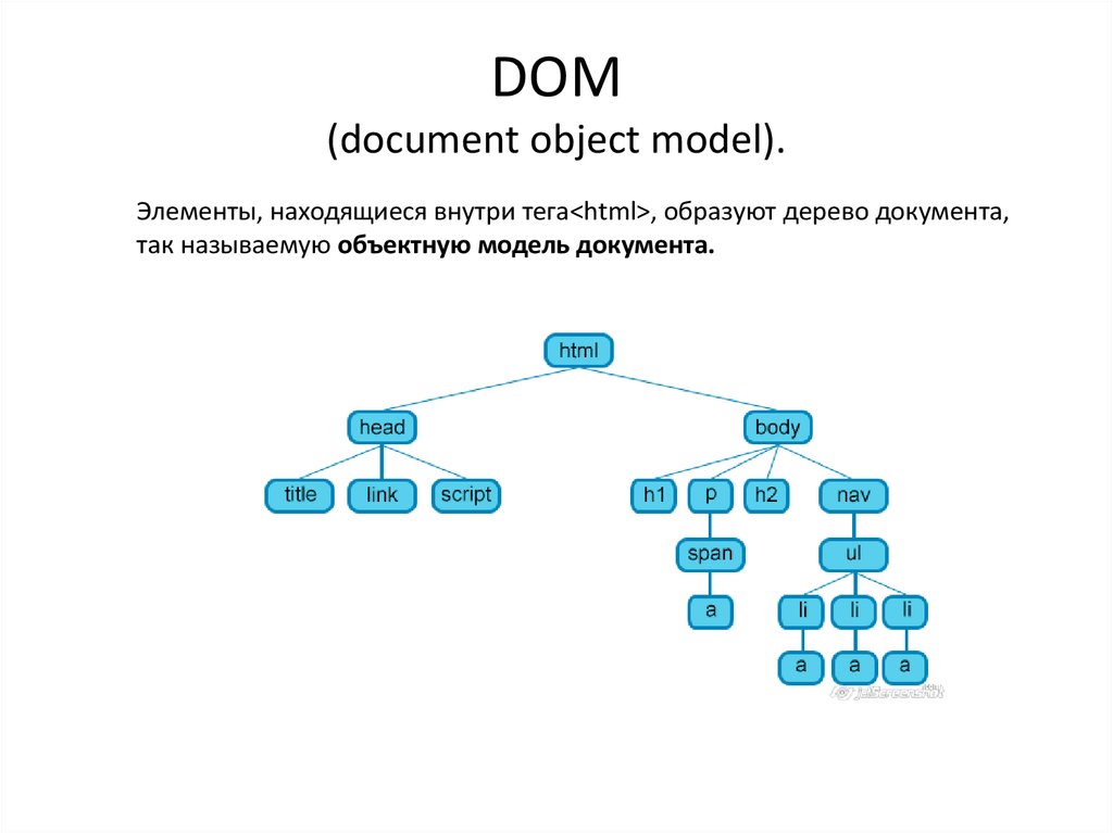 Методы dom