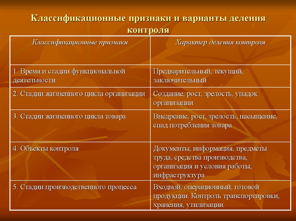 Характер контроля. Классификационные признаки. Классификационный признак пример. Классификационные признаки новые. Классификационные признаки реализации.