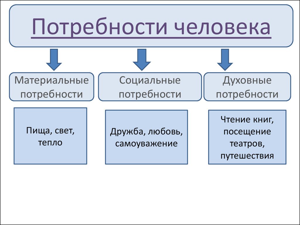 Биологические социальные духовные потребности. Духовные потребности человека примеры 6 класс Обществознание. Потребности человека Обществознание 8 класс. Духовные потребности человека Обществознание 6 класс. Социальные потребности человека Обществознание 6 класс.