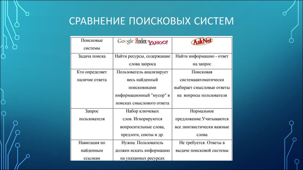 3 любых сравнения. Сравнение поисковых систем таблица. Сравнительная характеристика поисковых систем. Сравнительный анализ поисковых систем таблица. Сравнение работы различных поисковых систем таблица.