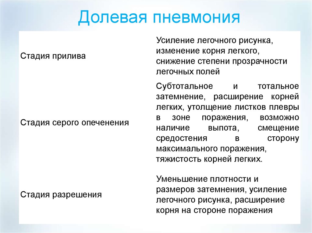 Стадии пневмонии. Стадии долевой пневмонии. Крупозная долевая пневмония. Долевая пневмония неуточненная. Долевая пневмония симптомы.