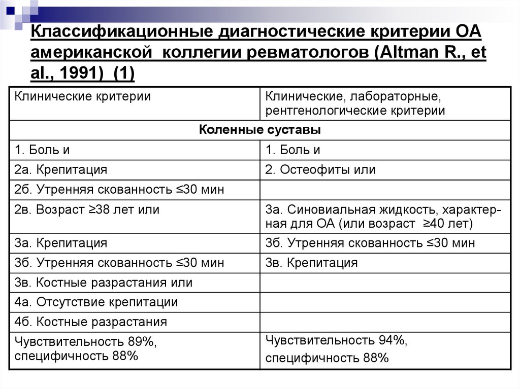 Диагностические критерии. Критерии диагноза остеоартроза клинические рекомендации. Диагностические критерии остеоартроза по Altman et., 1991. Диагностические критерии остеоартроза. Остеоартрит критерии диагностики.