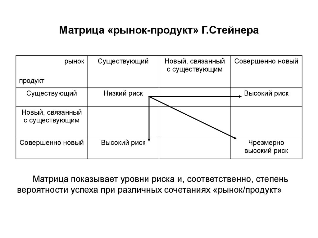 Продуктовая модель