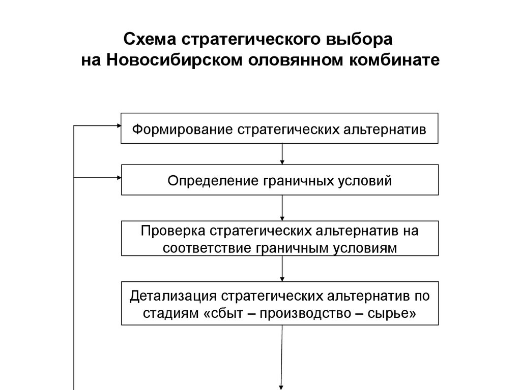 Схема стратегического выбора на Новосибирском оловянном комбинате