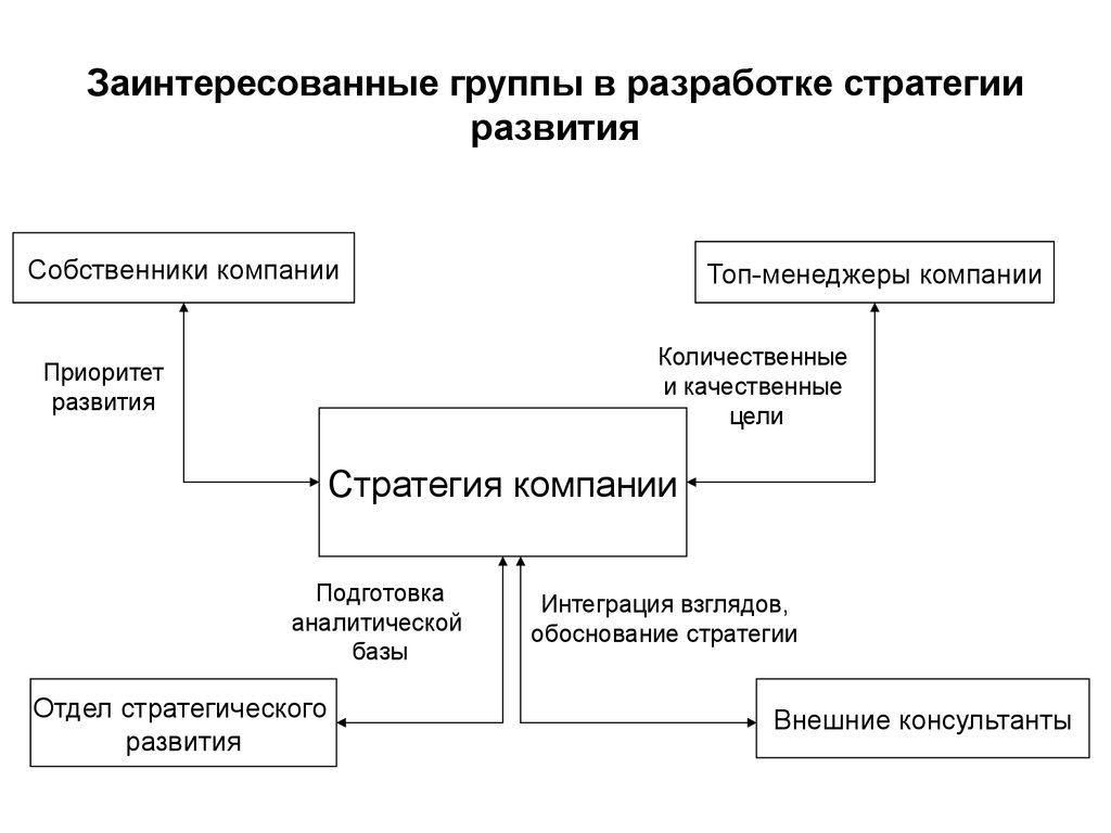 Стратегия развития механизма