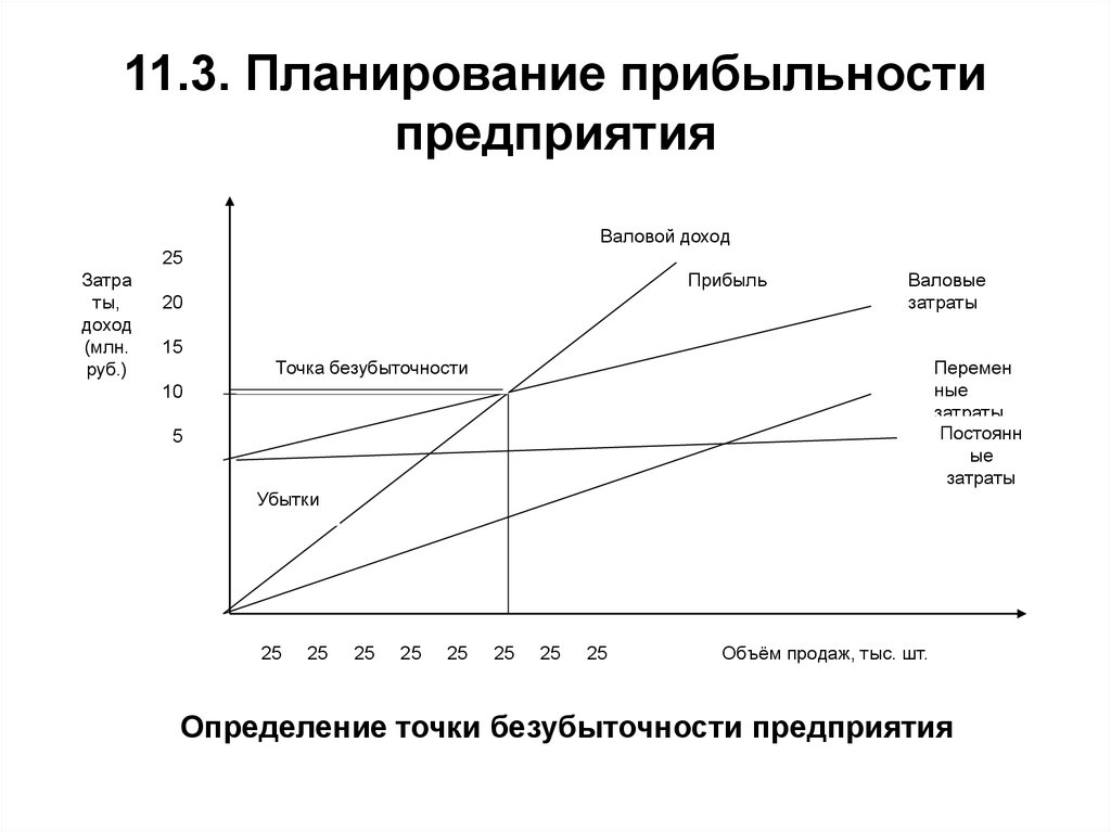 Оценка плана прибыли это