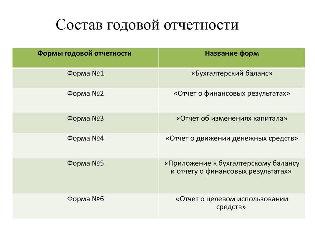 Состав бухгалтерской отчетности