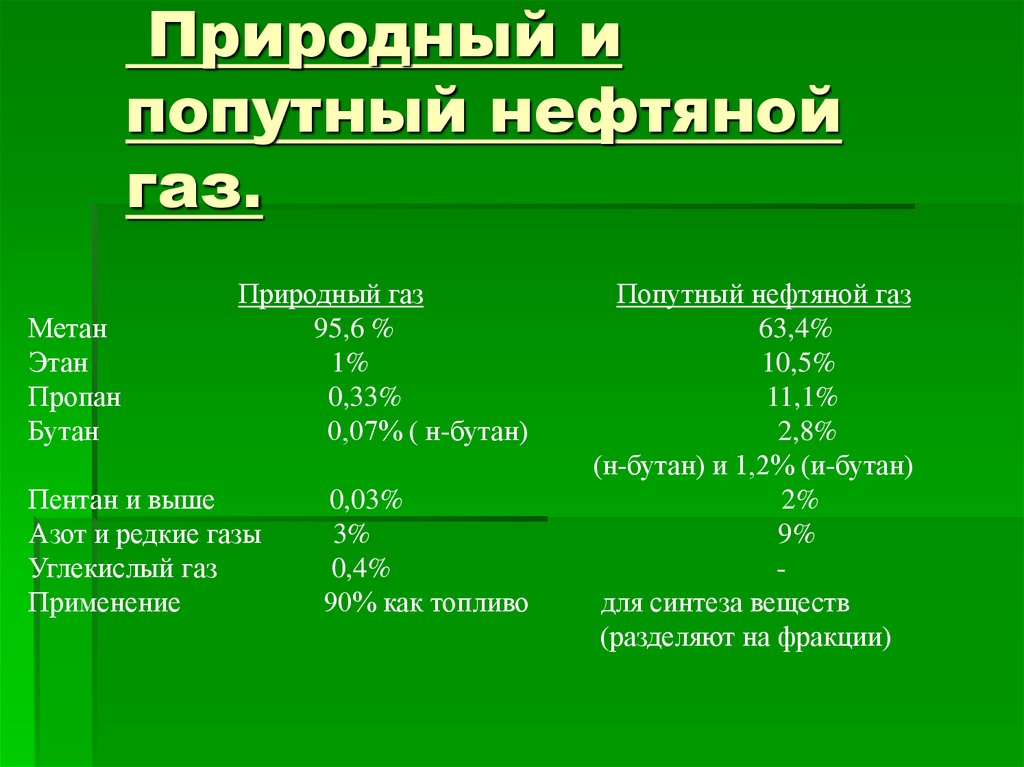 В попутном газе метана. Природные и попутные нефтяные ГАЗЫ. Природный и попутный ГАЗ. Природный ГАЗ И попутный нефтяной ГАЗ. Состав природного и попутного газа.