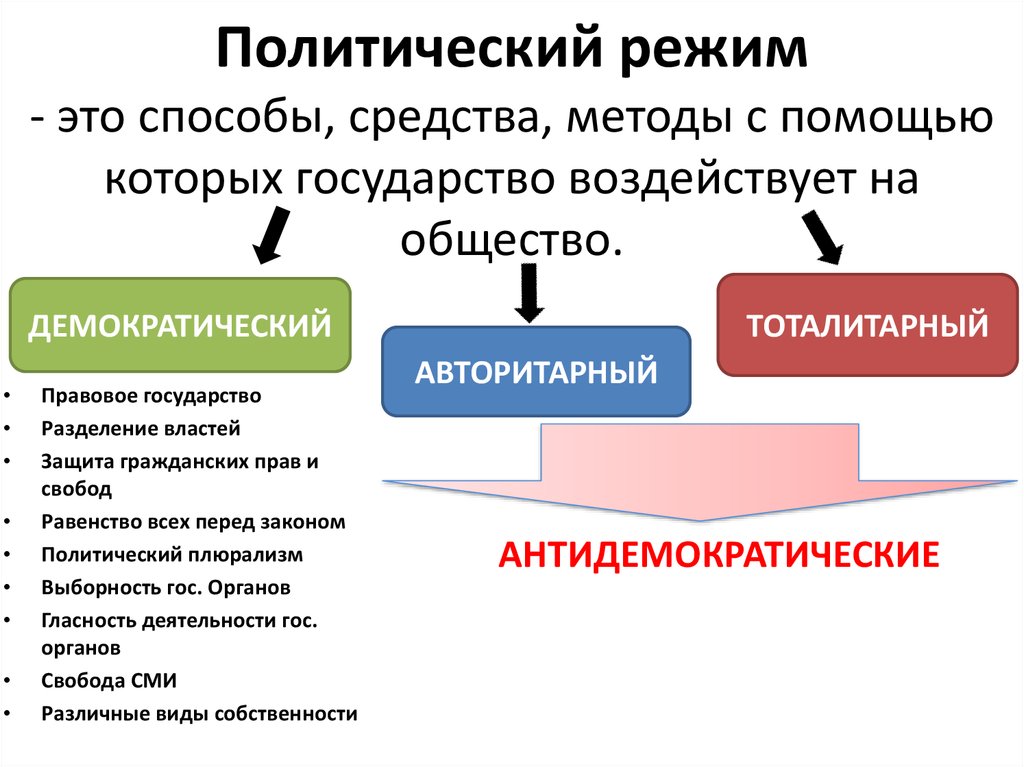 Авторитарные политические режимы занимают в определенном смысле промежуточное между демократией план