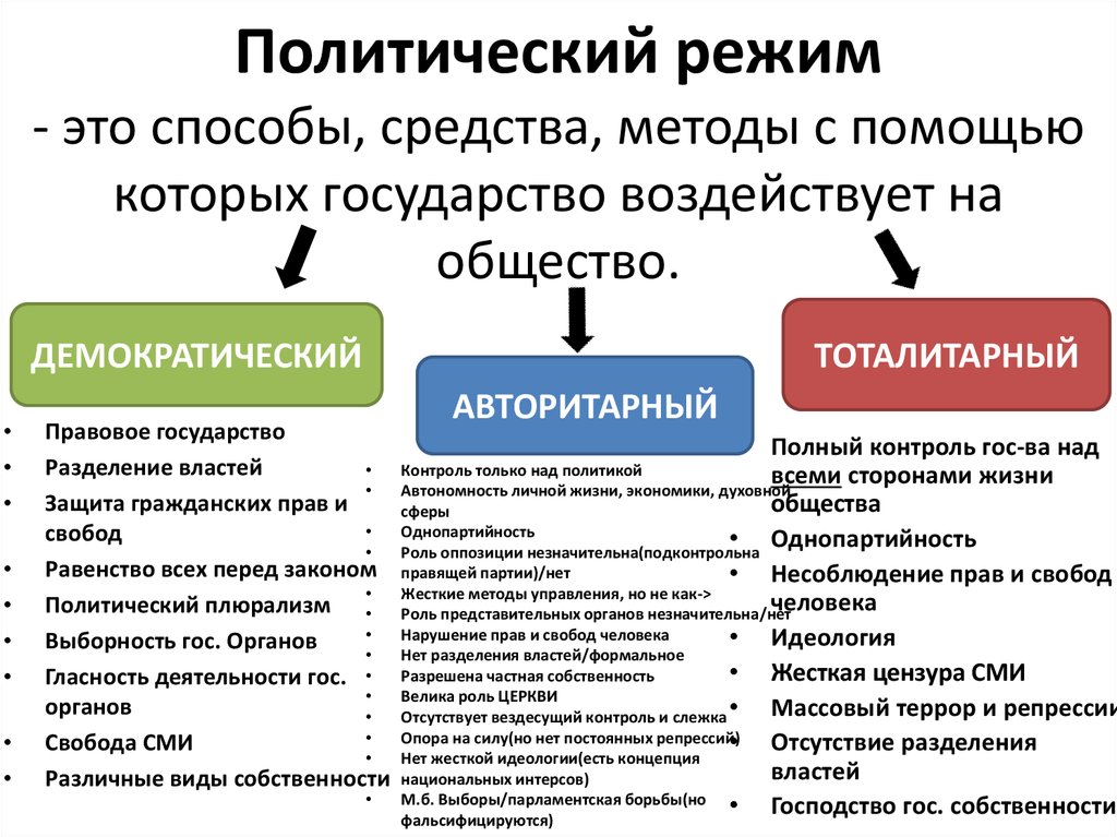 2 политический режим государства. Политический режим определение. Политические режимы примеры государств. Политические режимы государства кратко. Формы политического режима.