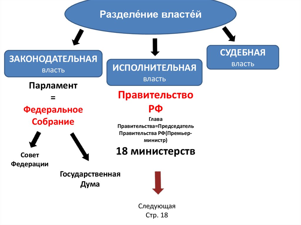 Ветви власти схема