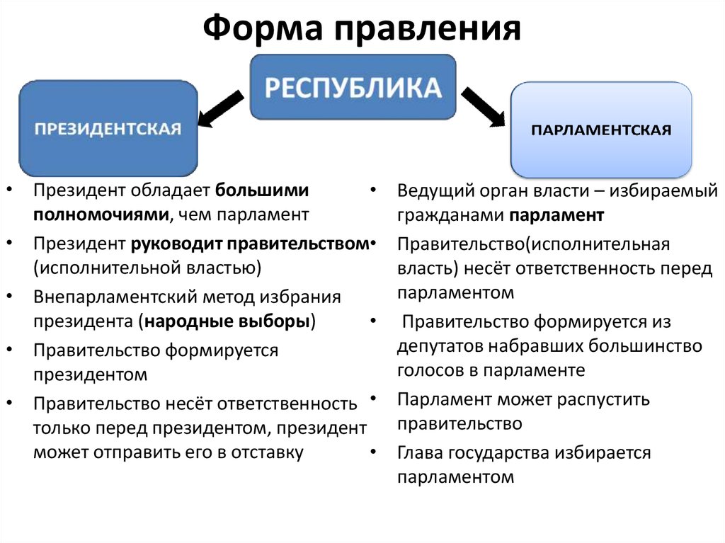 Признаки республики государства