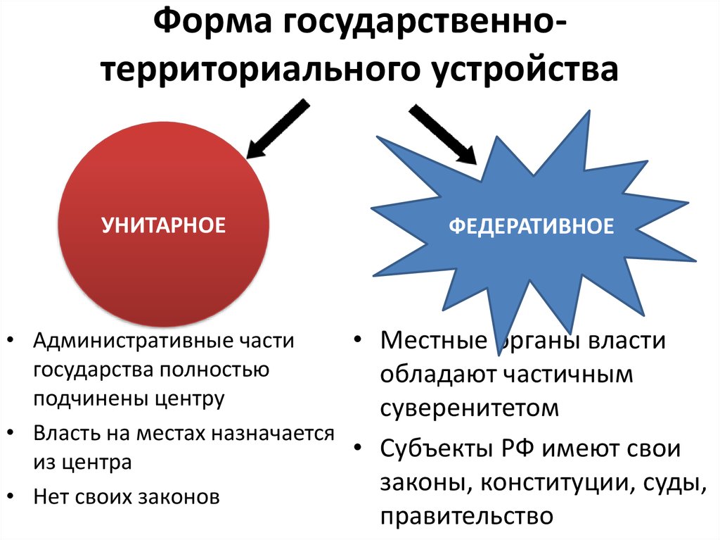 Унитарная форма территориального государства