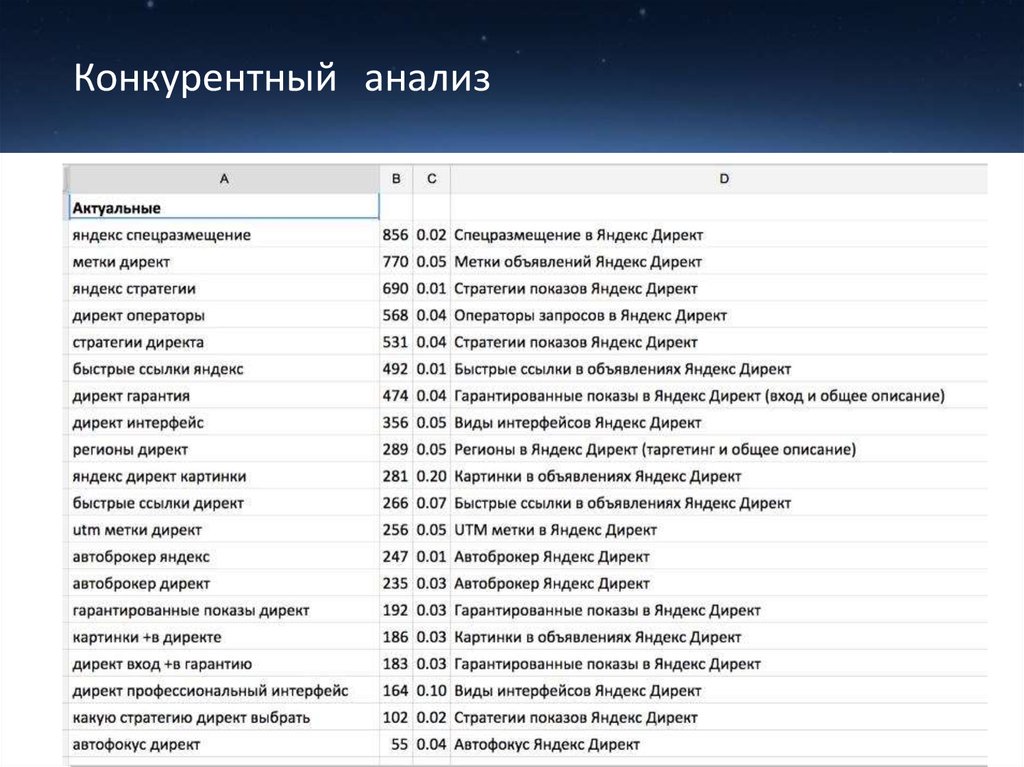 Регионы яндекса. Операторы директ. Анализ конкурентов Яндекс Маркета. Анализ конкурентов Пермь. Конкуренты компании Яндекса анализ.