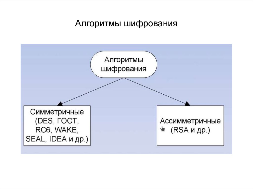 Алгоритм шифрования презентация