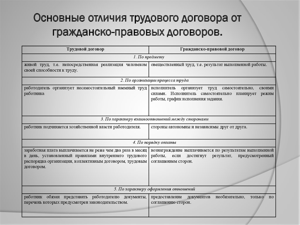 Отличие гражданского договора от трудового судебная практика