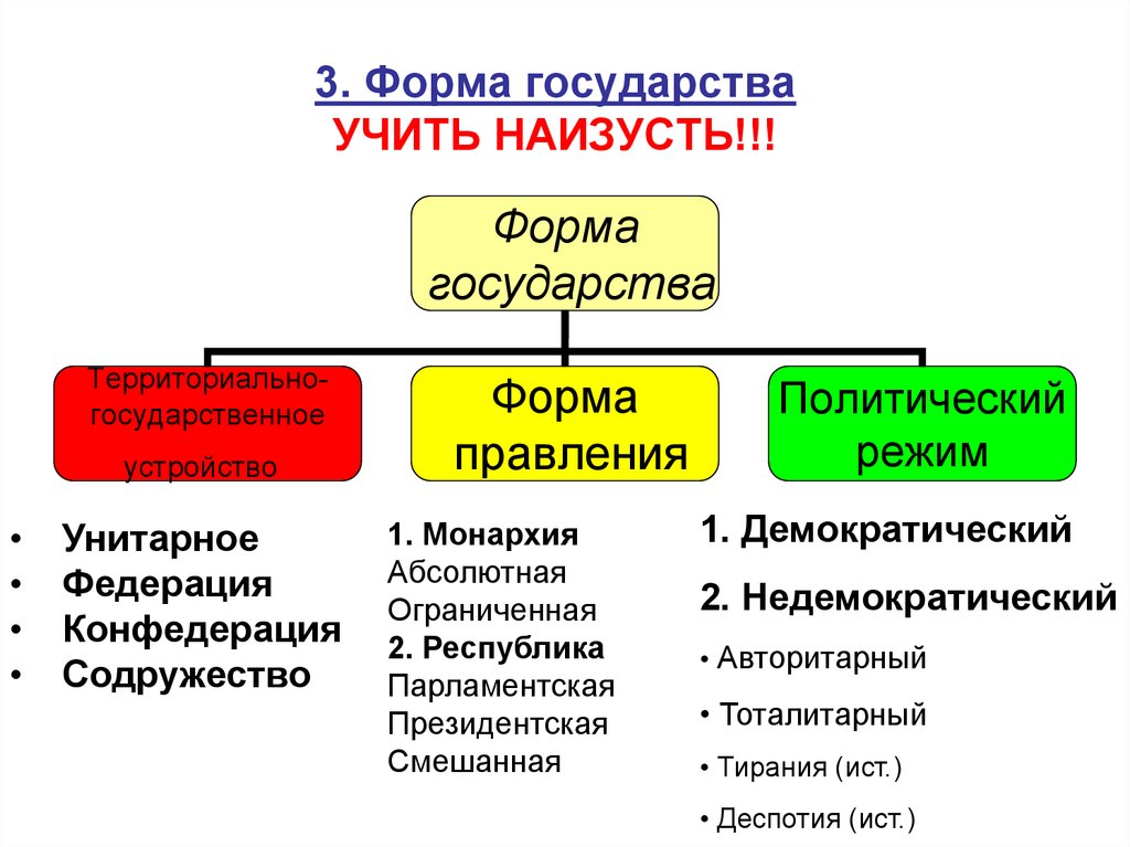 Форму государства представляют. Режимы правления государства. Форма государства форма правления политический режим. Форма правления форма гос устройства и политический режим. Три составляющие формы государства.