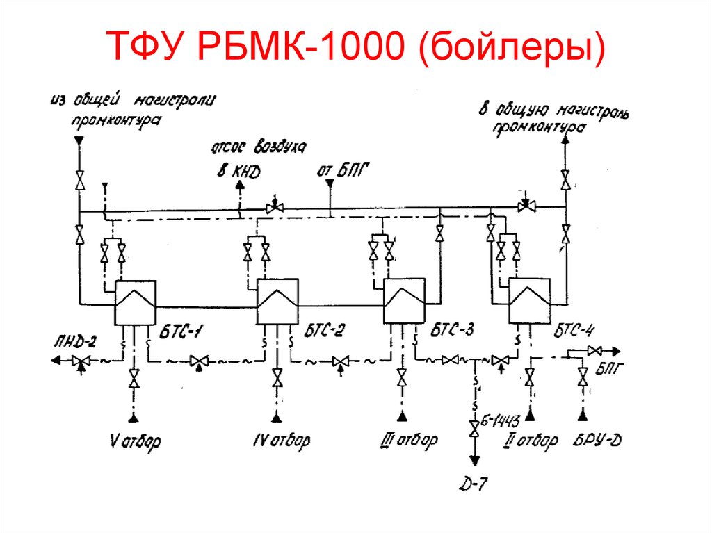 Принципиальная технологическая схема рбмк