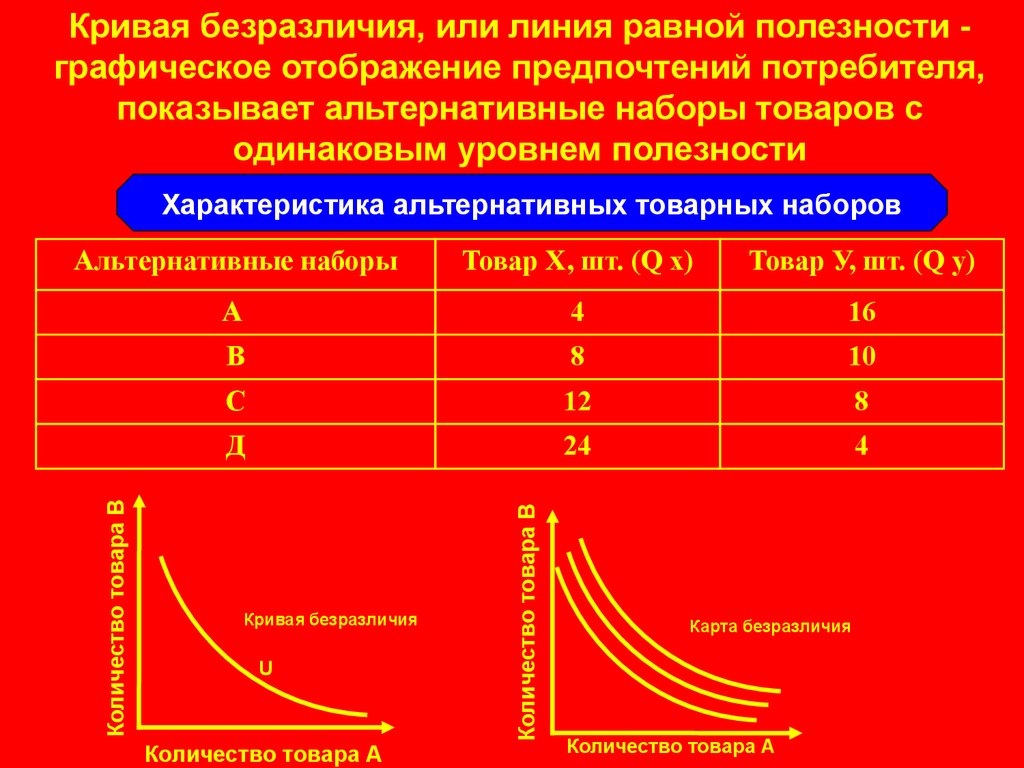 Одинаковом уровне. Набор альтернатив потребителя. Кривая равной полезности. Линия полезности. Уровень полезности потребителя.