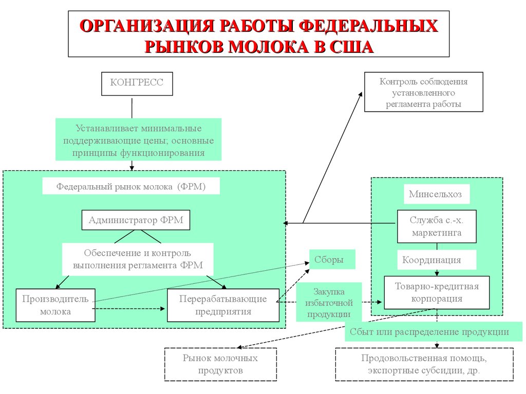 Федеральный рынок. Особенности функционирования агропродовольственного рынка. Схема работы Министерства сельского хозяйства. Конгресс фрм.