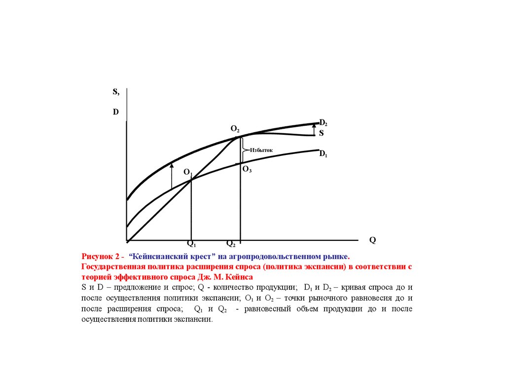 Политики спроса. Кейнсианская теория эффективного спроса. График эффективного спроса. Политика спроса. Графическое изображение развития неравновесной системы.
