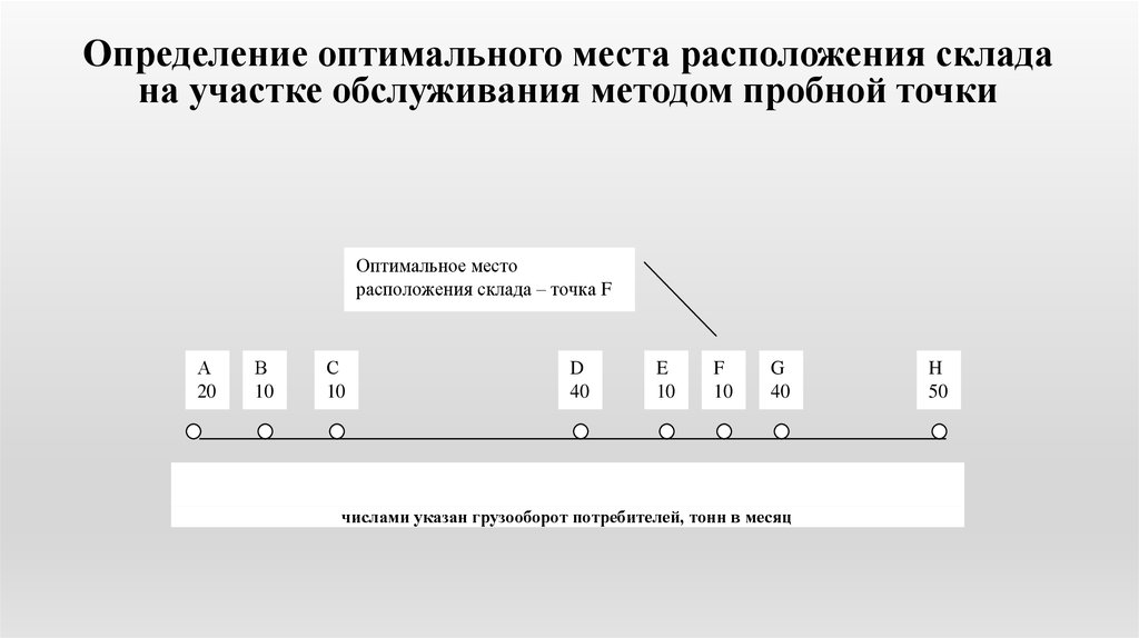 Место выявления. Определение места расположения склада методом пробной точки. Определение места расположения склада на обслуживаемой территории. Методы определения места расположения складов. Методы определения расположения склада.