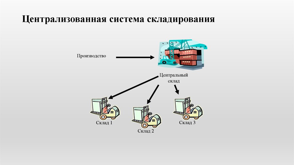 Осуществляет централизованное планирование производства. Подсистемы системы складирования. Централизованная система. Централизованная система складирования. Децентрализованная система складирования.