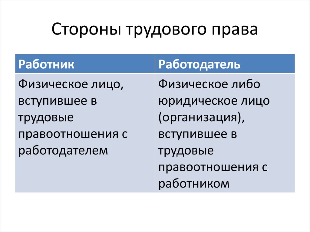 Презентация по теме трудовое право