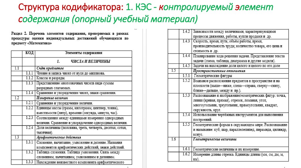 Кодификатор и спецификация. КЭС контролируемые элементы содержания. Контролируемый элемент содержания по математике. Элементы содержания обучения. Контролируемый элемент содержания КЭС.