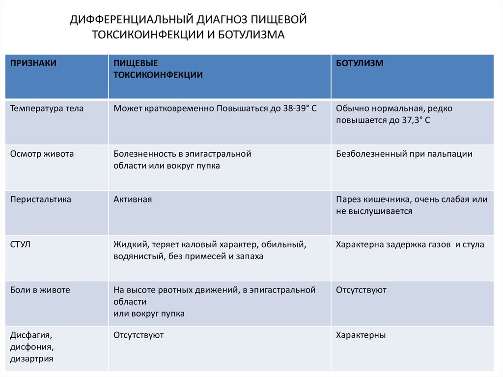 Ботулизм сальмонеллез