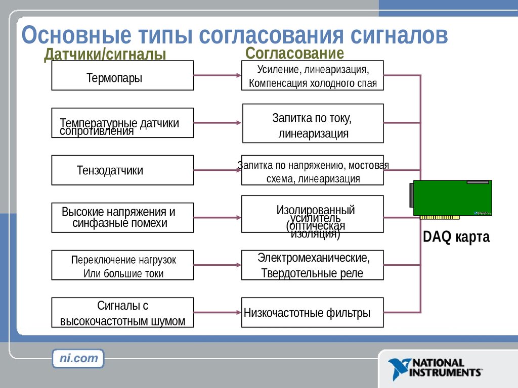 Типы согласования. Основные типы сигналов. Согласование сигналов. Основные виды первичных сигналов.