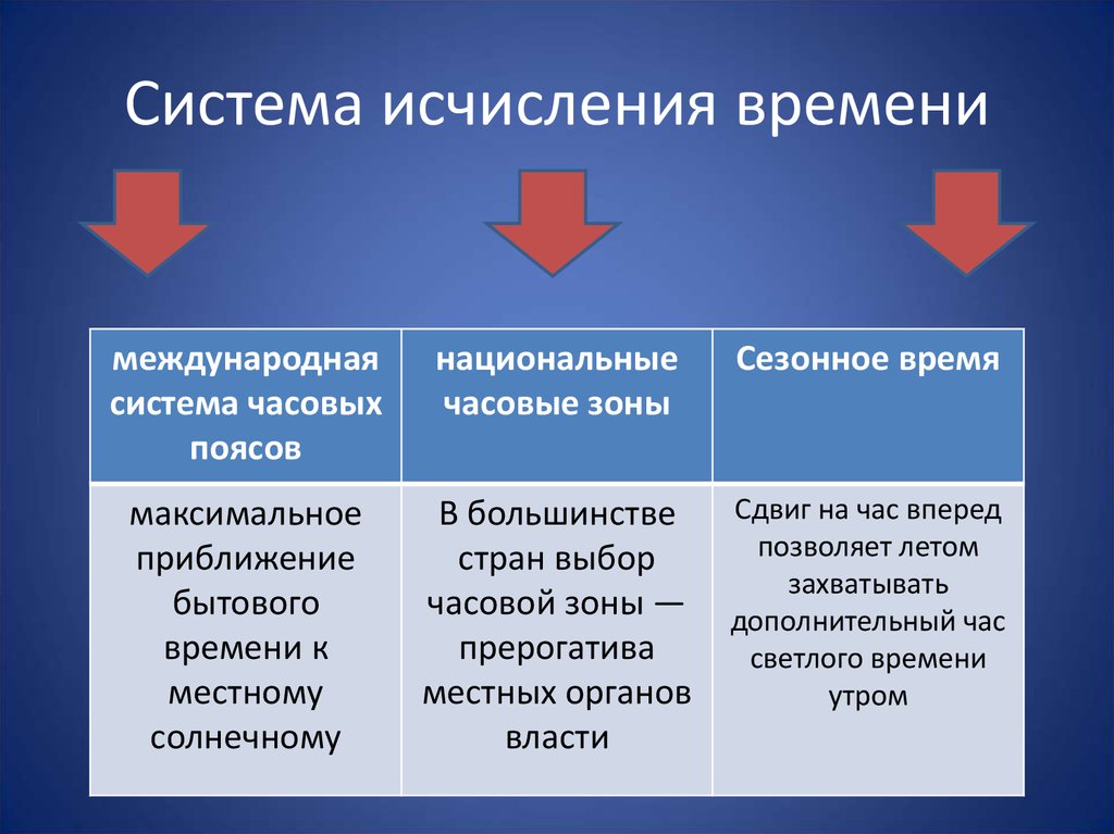 Настоящее время на территории. Система исчисления времени. Современная система исчисления времени. Системы исчисления времени таблица. Территории на которых система исчисления времени не установлена.