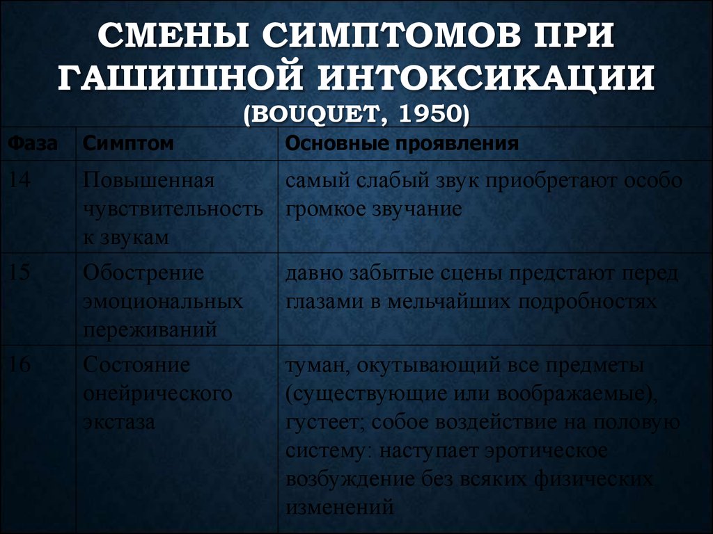 Признаки смены. Острая интоксикация симптомы. Признаки гашишного опьянения. Симптомы передоза гашиша. Смена симптомы.