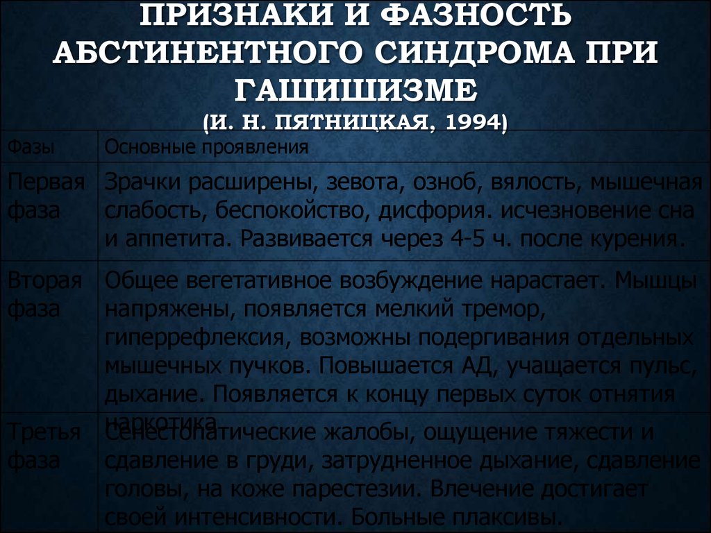 Абстинентный синдром при наркозависимости карта вызова