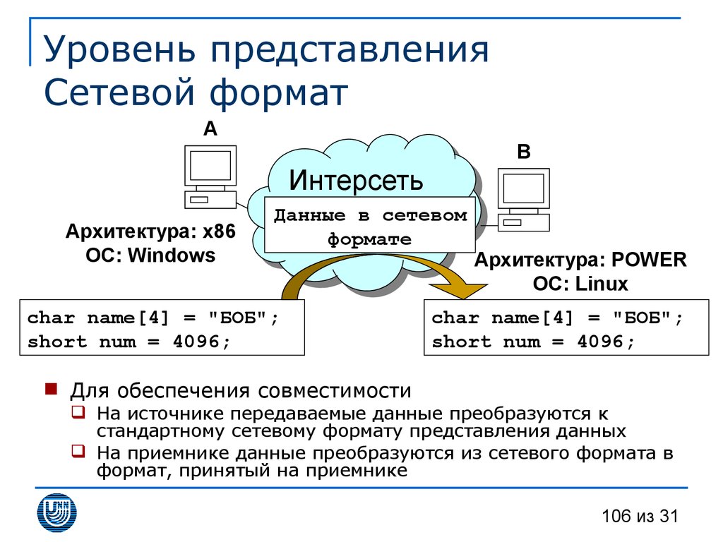 Уровни представления данных