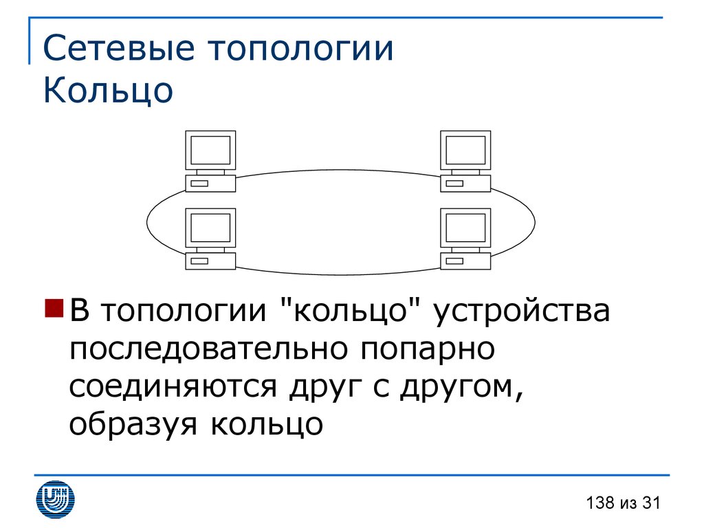 Сетевые топологии Кольцо