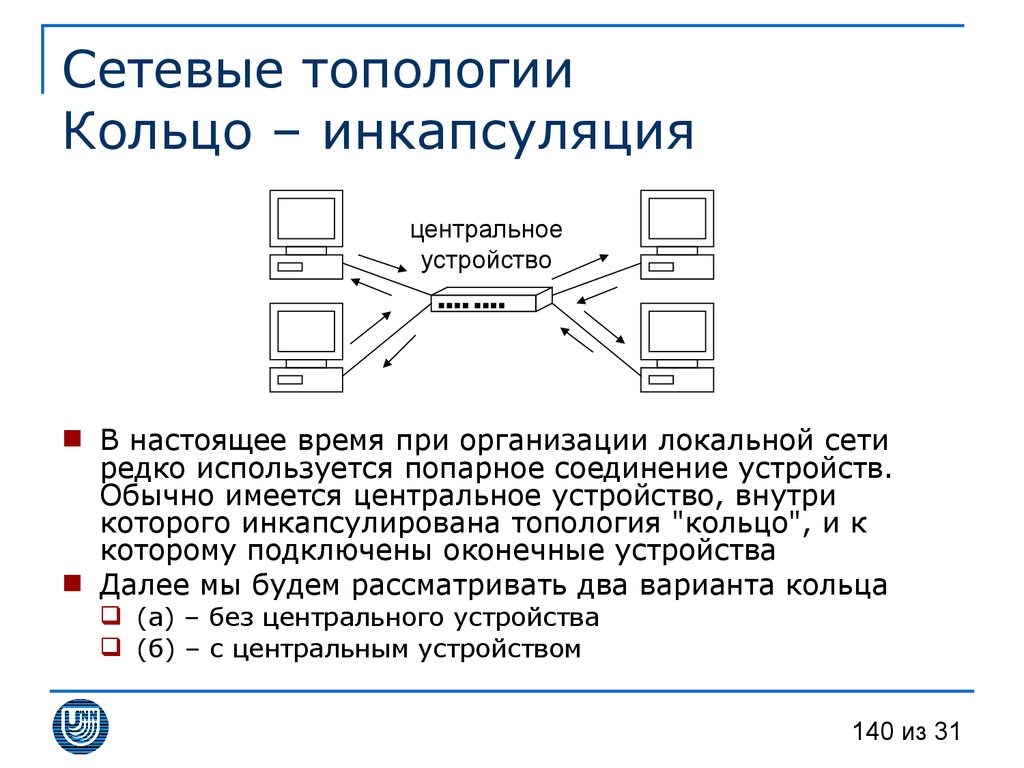 Сетевые топологии Кольцо – инкапсуляция