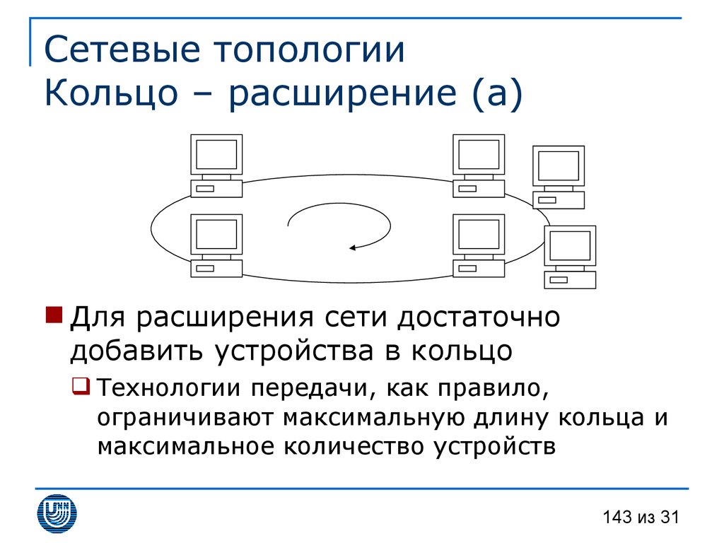 Сетевые топологии Кольцо – расширение (а)