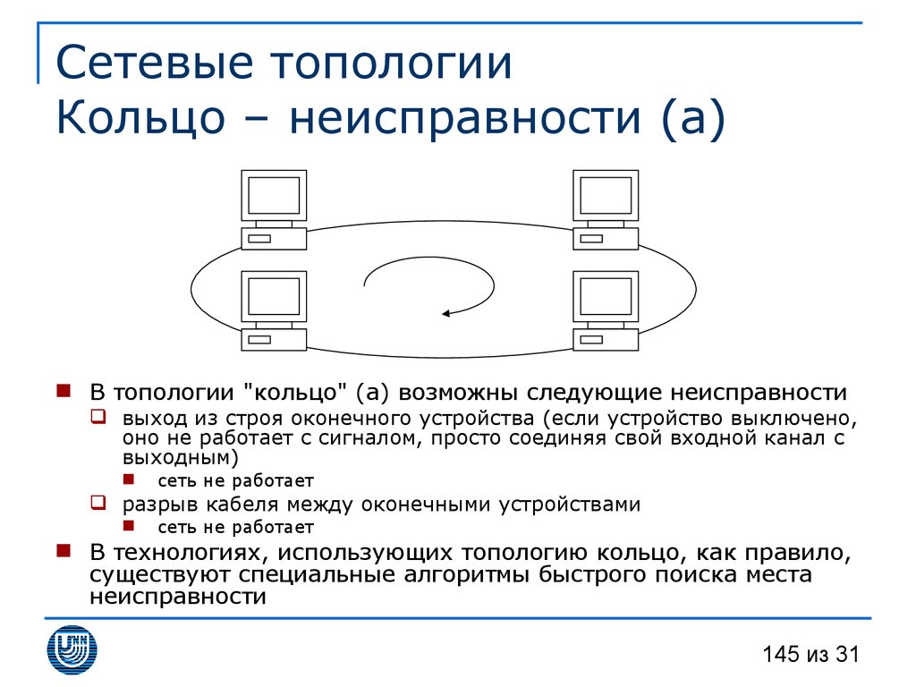 Сетевые топологии Кольцо – неисправности (а)