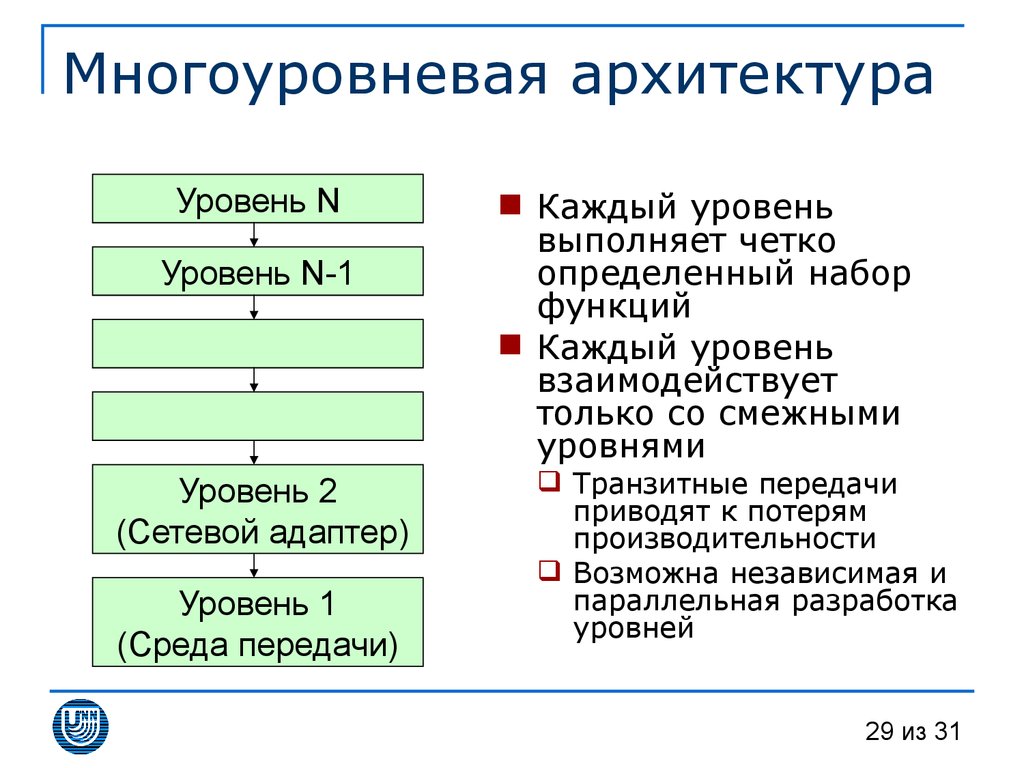 Выполнена на уровне. Многоуровневая архитектура. Многоуровневая система архитектура. Многоуровневая сетевая архитектура. Многоуровневая архитектура приложений.