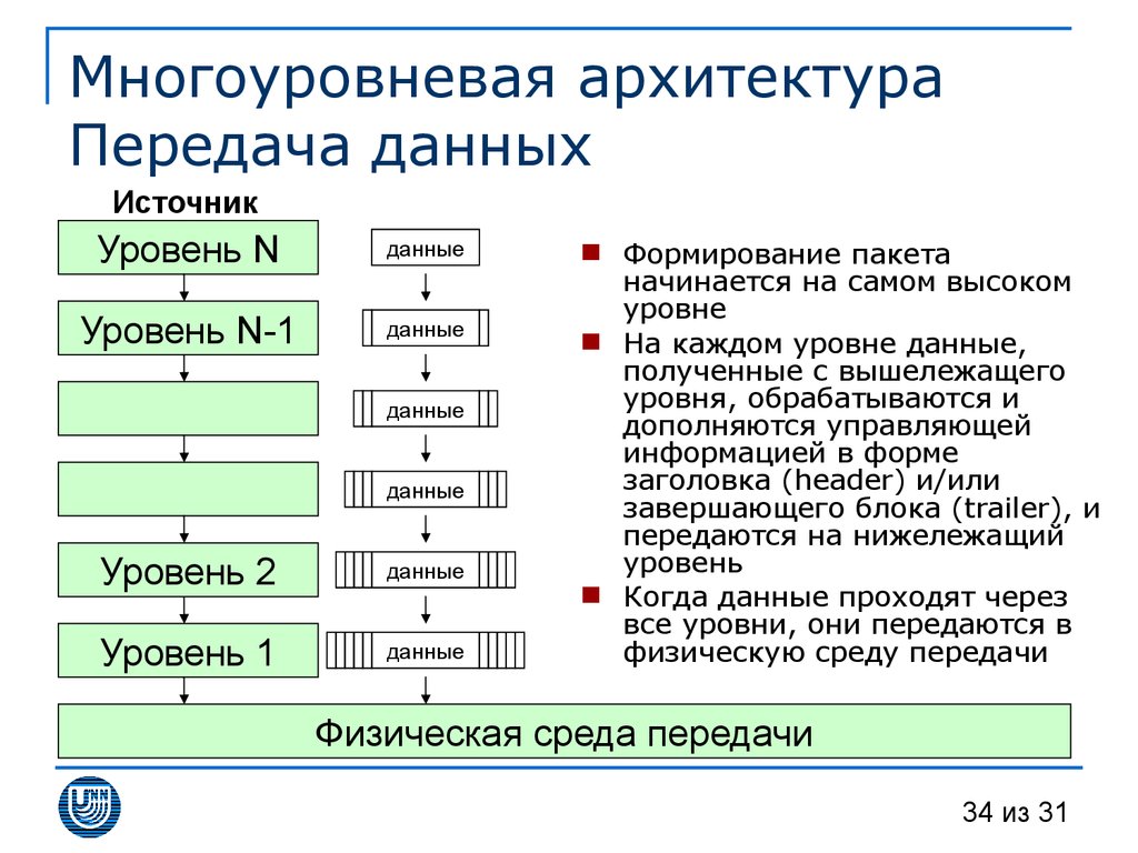 Уровень данных. Архитектура передачи данных. Уровни архитектуры компьютера. Многоуровневая архитектура. Трёхуровневая сетевая архитектура.