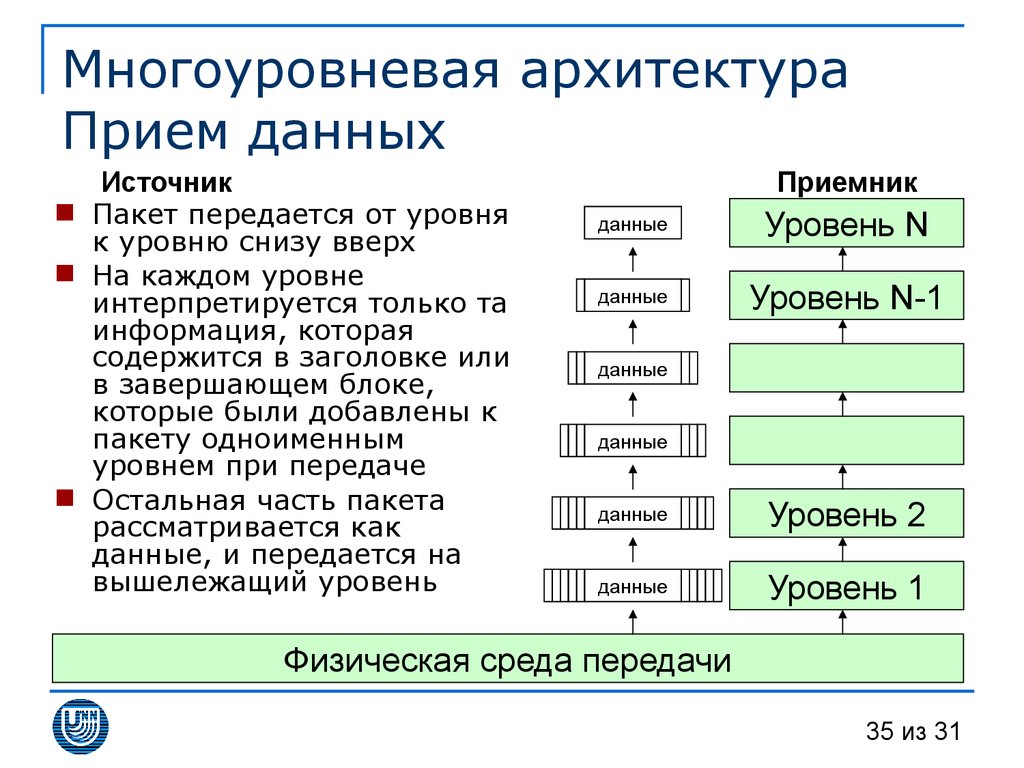 Прием данных. Многоуровневая архитектура. Трёхуровневая архитектура. Уровни архитектуры компьютера. Многоуровневая архитектура сети.