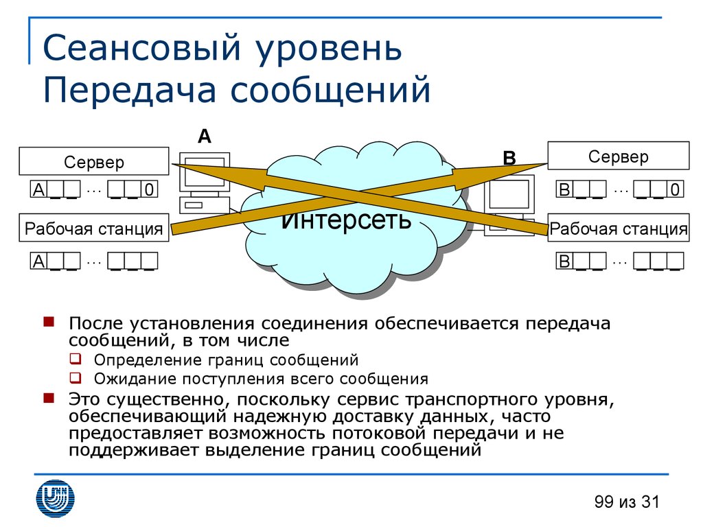 Уровни передачи данных. Сеансовый уровень. Сеансовый уровень модели osi. Сеансовый (session) уровень. Сеансовый уровень передачи данных.