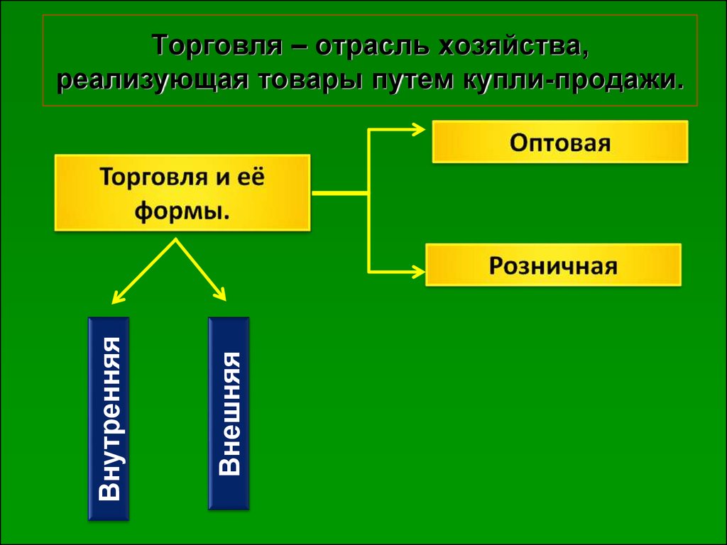 Обмен 12. Отрасли торговли. Отрасль экономики торговля. Торговля как отрасль экономики. Доклад про торговлю отрасль экономики.