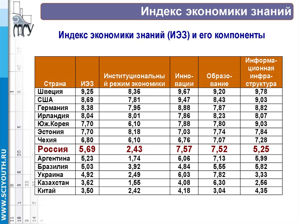 Экономика экономические знания. Индекс экономики знаний. Индекс экономики знаний в России. Экономика знаний страны. Основные элементы экономики знаний.