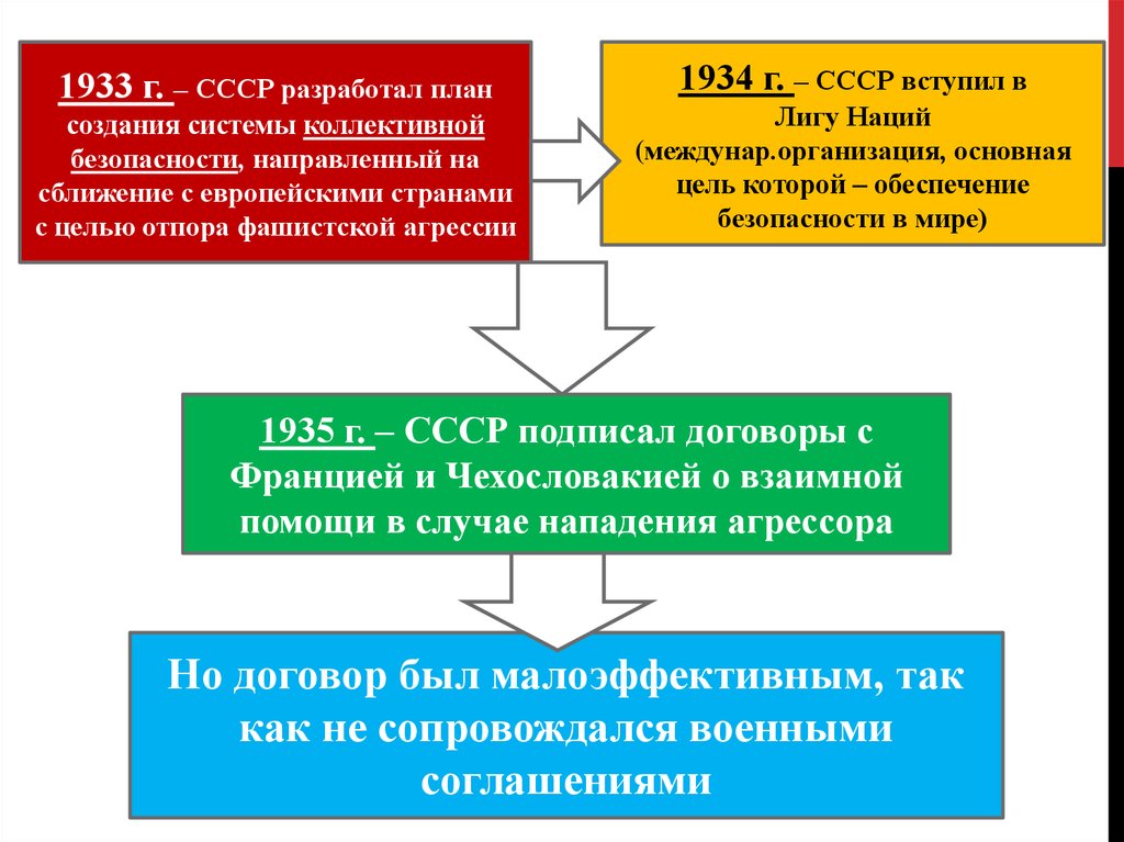 Какие шаги предприняли. Создание системы коллективной безопасности. Борьба за систему коллективной безопасности. Система коллективной безопасности СССР. Борьба СССР за систему коллективной безопасности..