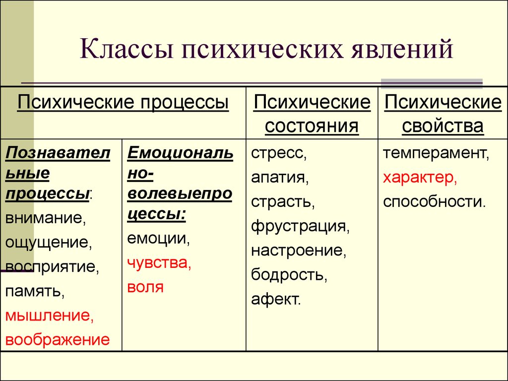 Психические явления в психологии. Психологические явления процессы свойства состояния. Классы психических явлений. Классы психических процессов. Психические явления примеры.