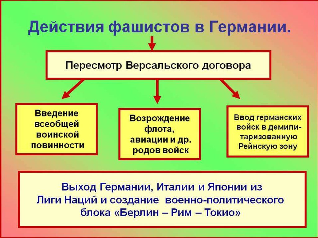 Причины кризиса версальской системы